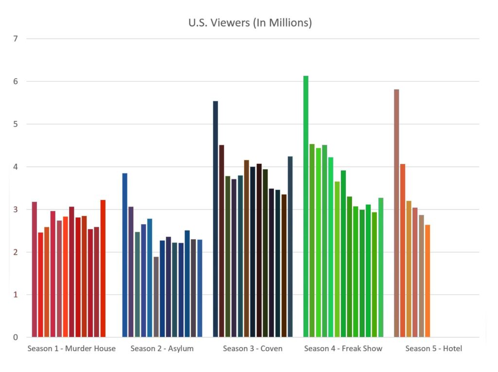 File:American Horror Story Viewership Chart 2.jpg - a bar chart showing the number of us silvers