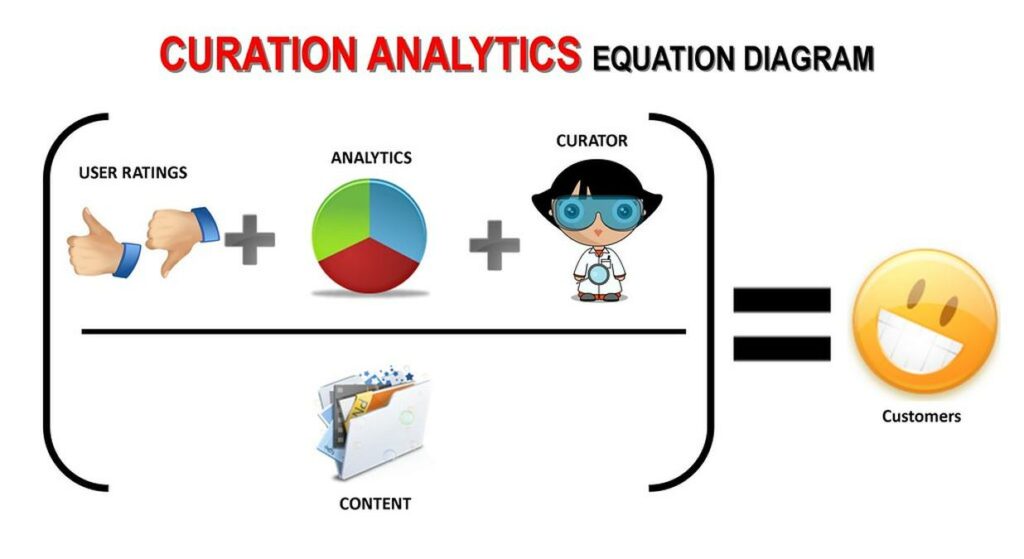 The Curation Analytics Equation Diagram - a diagram showing the different functions of a data flow