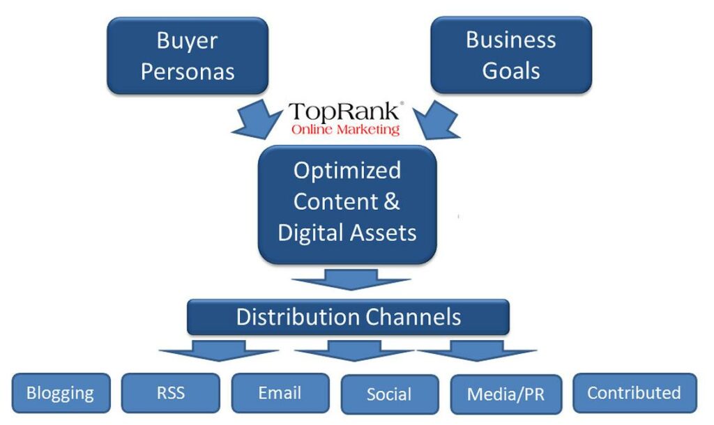 TopRank Online Marketing Distribution Channels - Image of Online Marketing, "Affiliate marketing str